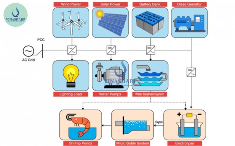 Điện mặt trời kết hợp IoT