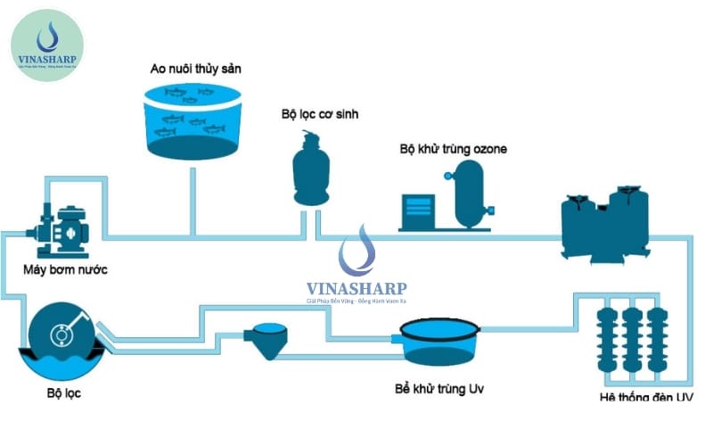 công nghệ UV
