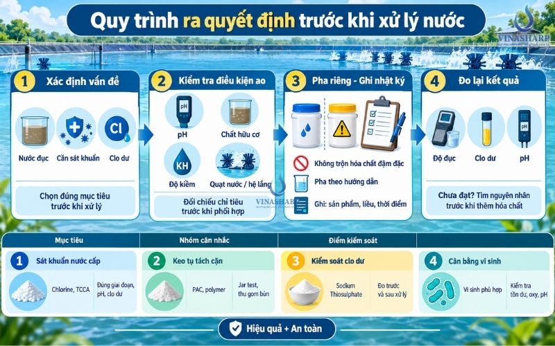 Quy trình ra quyết định trước khi xử lý nước